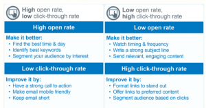 Constant Contact open-click through chart - Wise Choice Marketing Solutions